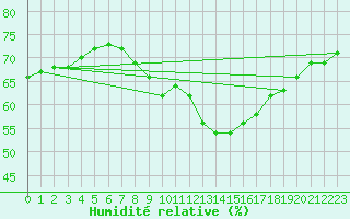 Courbe de l'humidit relative pour Straubing
