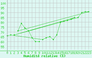 Courbe de l'humidit relative pour Inari Angeli