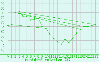Courbe de l'humidit relative pour Gibraltar (UK)