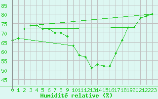 Courbe de l'humidit relative pour Mandailles-Saint-Julien (15)