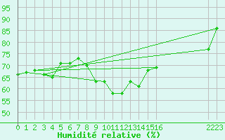 Courbe de l'humidit relative pour Koksijde (Be)