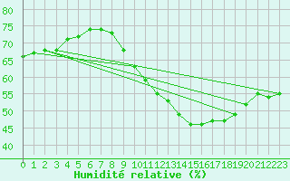 Courbe de l'humidit relative pour Isle-sur-la-Sorgue (84)