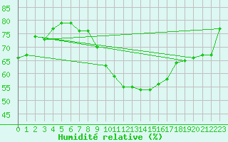Courbe de l'humidit relative pour Guadalajara