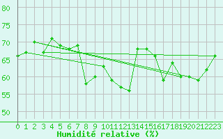 Courbe de l'humidit relative pour Tarfala