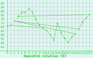 Courbe de l'humidit relative pour Saelices El Chico