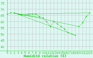 Courbe de l'humidit relative pour Petiville (76)