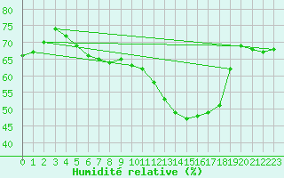 Courbe de l'humidit relative pour Saint-Sulpice (63)