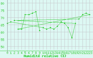 Courbe de l'humidit relative pour Dunkerque (59)