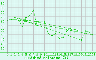 Courbe de l'humidit relative pour Ile du Levant (83)