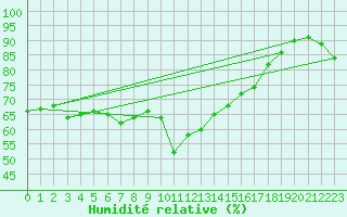 Courbe de l'humidit relative pour Chieming