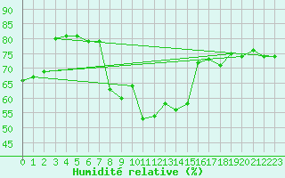 Courbe de l'humidit relative pour Pgomas (06)
