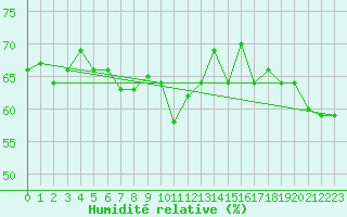 Courbe de l'humidit relative pour Frosta