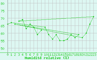 Courbe de l'humidit relative pour Maniitsoq Mittarfia