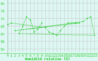 Courbe de l'humidit relative pour Nuriootpa