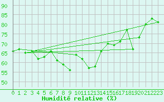 Courbe de l'humidit relative pour Siegsdorf-Hoell
