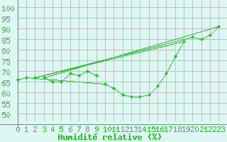 Courbe de l'humidit relative pour Aubenas - Lanas (07)