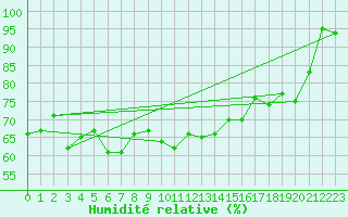 Courbe de l'humidit relative pour Katterjakk Airport