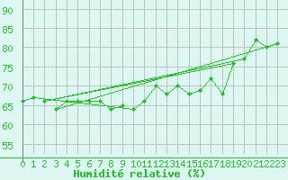 Courbe de l'humidit relative pour Boertnan