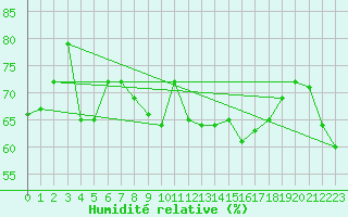 Courbe de l'humidit relative pour Albion Park