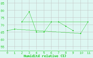 Courbe de l'humidit relative pour Albion Park