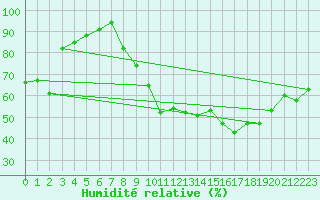Courbe de l'humidit relative pour Grenoble/St-Etienne-St-Geoirs (38)