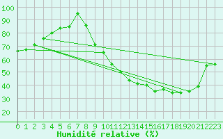 Courbe de l'humidit relative pour Saint Junien (87)