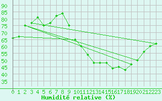Courbe de l'humidit relative pour Gourdon (46)