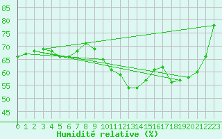 Courbe de l'humidit relative pour Marnitz