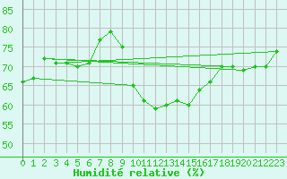 Courbe de l'humidit relative pour Isle Of Portland