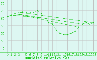 Courbe de l'humidit relative pour Bourg-Saint-Andol (07)