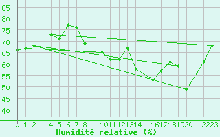 Courbe de l'humidit relative pour Panticosa, Petrosos