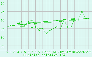 Courbe de l'humidit relative pour Edinburgh (UK)