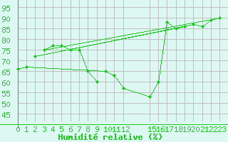 Courbe de l'humidit relative pour Gjilan (Kosovo)