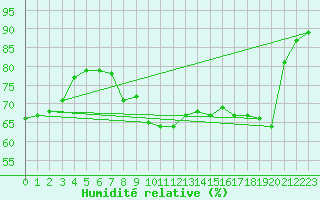 Courbe de l'humidit relative pour Strasbourg (67)