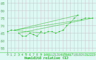 Courbe de l'humidit relative pour Perpignan Moulin  Vent (66)