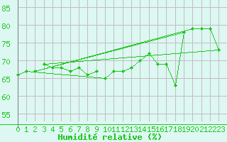 Courbe de l'humidit relative pour Buholmrasa Fyr