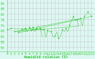 Courbe de l'humidit relative pour Namsos Lufthavn