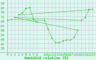 Courbe de l'humidit relative pour Wittenberg