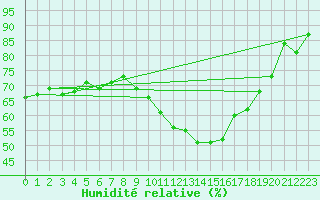 Courbe de l'humidit relative pour Cap Cpet (83)