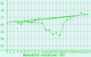 Courbe de l'humidit relative pour Salon-de-Provence (13)