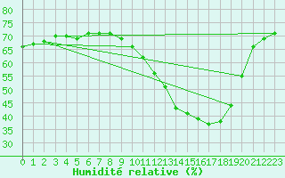 Courbe de l'humidit relative pour Bess-sur-Braye (72)