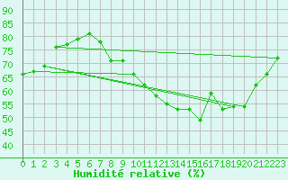 Courbe de l'humidit relative pour Le Bourget (93)