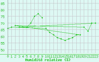 Courbe de l'humidit relative pour Magnanville (78)