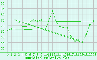 Courbe de l'humidit relative pour Metz-Nancy-Lorraine (57)