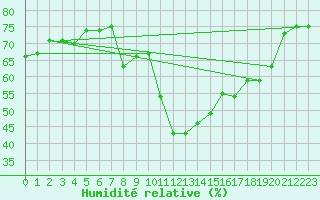 Courbe de l'humidit relative pour Narbonne-Ouest (11)