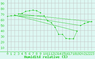 Courbe de l'humidit relative pour Avord (18)