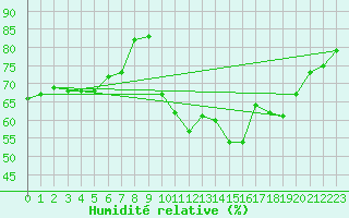 Courbe de l'humidit relative pour Sauteyrargues (34)