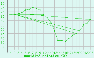 Courbe de l'humidit relative pour Narbonne-Ouest (11)