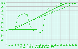 Courbe de l'humidit relative pour Rimnicu Vilcea