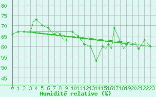 Courbe de l'humidit relative pour Svolvaer / Helle